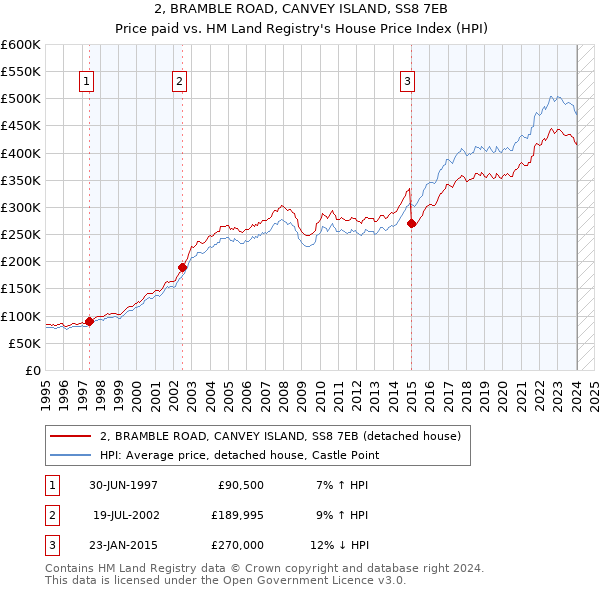 2, BRAMBLE ROAD, CANVEY ISLAND, SS8 7EB: Price paid vs HM Land Registry's House Price Index
