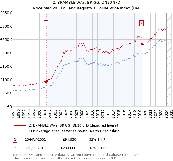 2, BRAMBLE WAY, BRIGG, DN20 8FD: Price paid vs HM Land Registry's House Price Index