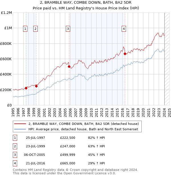 2, BRAMBLE WAY, COMBE DOWN, BATH, BA2 5DR: Price paid vs HM Land Registry's House Price Index