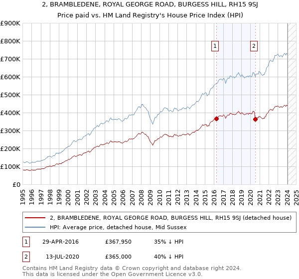 2, BRAMBLEDENE, ROYAL GEORGE ROAD, BURGESS HILL, RH15 9SJ: Price paid vs HM Land Registry's House Price Index