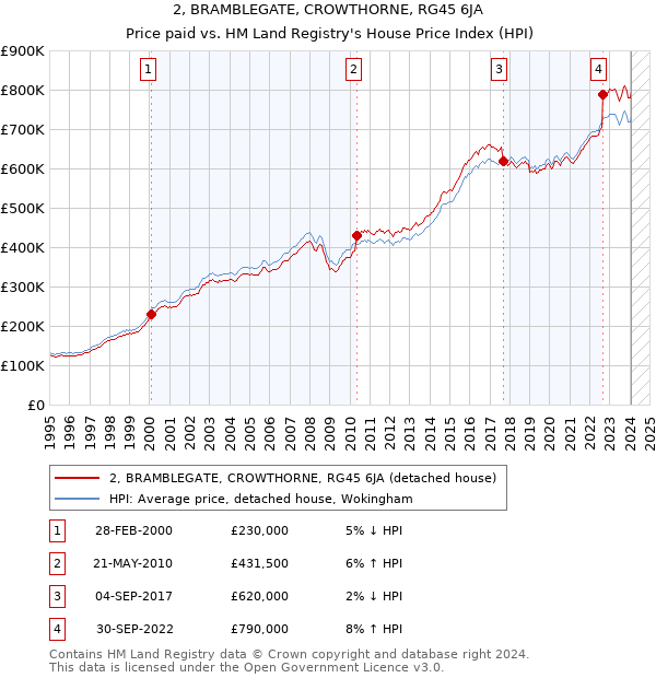 2, BRAMBLEGATE, CROWTHORNE, RG45 6JA: Price paid vs HM Land Registry's House Price Index