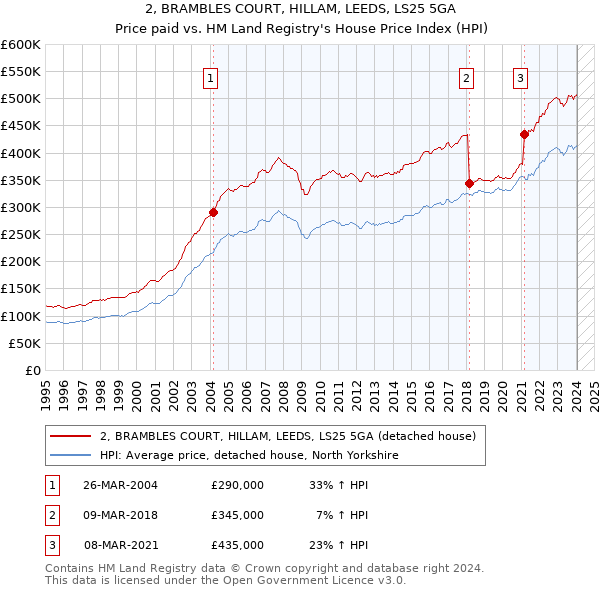 2, BRAMBLES COURT, HILLAM, LEEDS, LS25 5GA: Price paid vs HM Land Registry's House Price Index