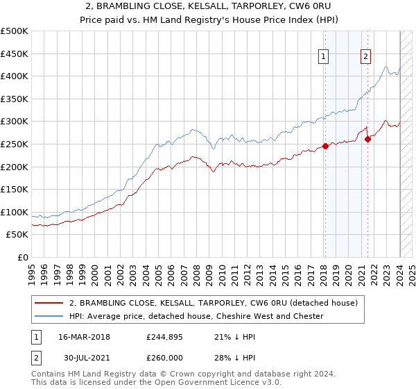 2, BRAMBLING CLOSE, KELSALL, TARPORLEY, CW6 0RU: Price paid vs HM Land Registry's House Price Index