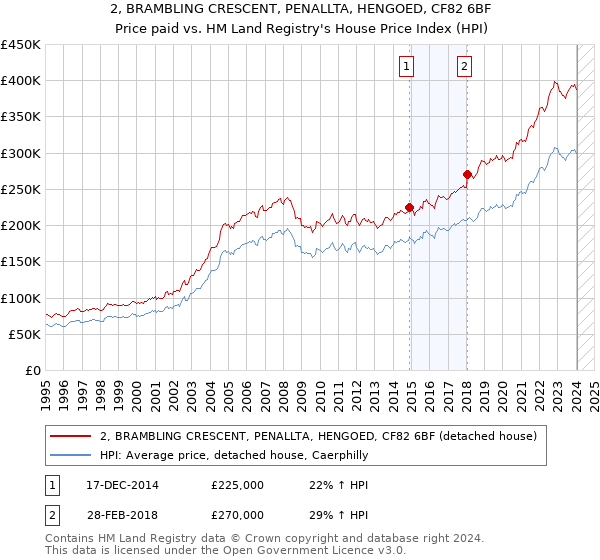 2, BRAMBLING CRESCENT, PENALLTA, HENGOED, CF82 6BF: Price paid vs HM Land Registry's House Price Index