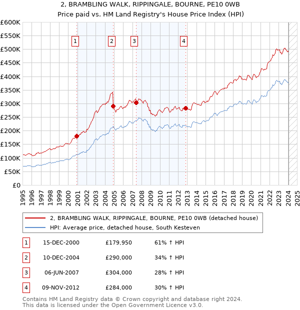 2, BRAMBLING WALK, RIPPINGALE, BOURNE, PE10 0WB: Price paid vs HM Land Registry's House Price Index