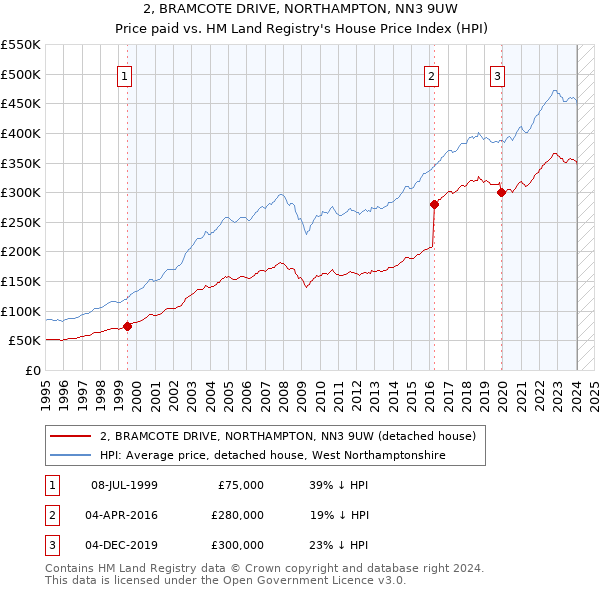 2, BRAMCOTE DRIVE, NORTHAMPTON, NN3 9UW: Price paid vs HM Land Registry's House Price Index