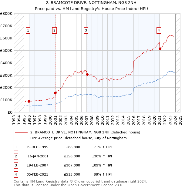 2, BRAMCOTE DRIVE, NOTTINGHAM, NG8 2NH: Price paid vs HM Land Registry's House Price Index