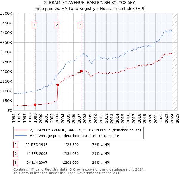 2, BRAMLEY AVENUE, BARLBY, SELBY, YO8 5EY: Price paid vs HM Land Registry's House Price Index