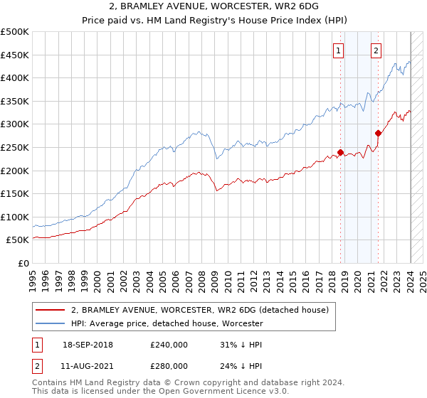 2, BRAMLEY AVENUE, WORCESTER, WR2 6DG: Price paid vs HM Land Registry's House Price Index