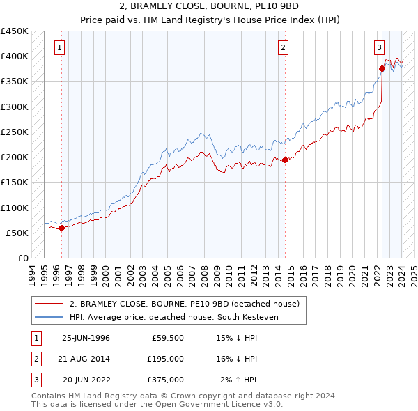 2, BRAMLEY CLOSE, BOURNE, PE10 9BD: Price paid vs HM Land Registry's House Price Index
