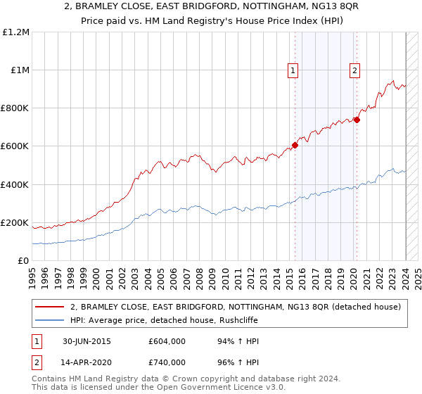 2, BRAMLEY CLOSE, EAST BRIDGFORD, NOTTINGHAM, NG13 8QR: Price paid vs HM Land Registry's House Price Index