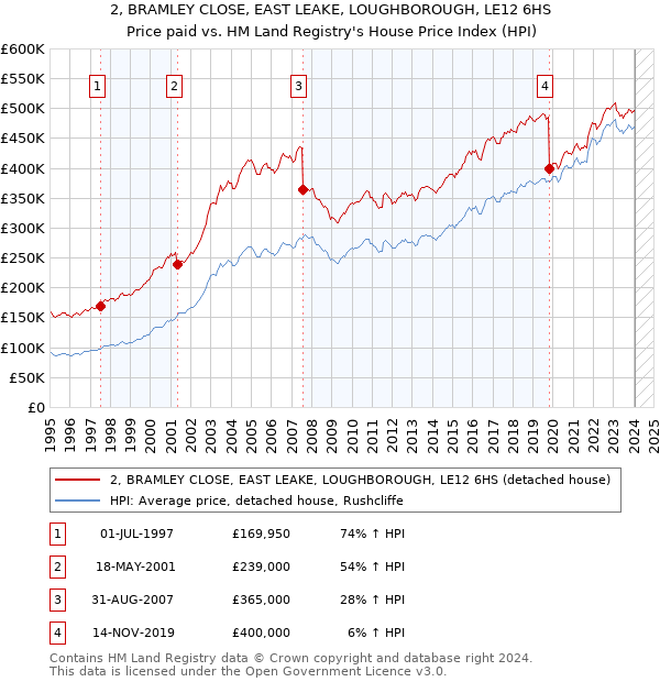 2, BRAMLEY CLOSE, EAST LEAKE, LOUGHBOROUGH, LE12 6HS: Price paid vs HM Land Registry's House Price Index