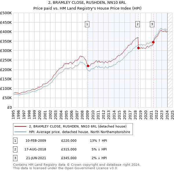 2, BRAMLEY CLOSE, RUSHDEN, NN10 6RL: Price paid vs HM Land Registry's House Price Index