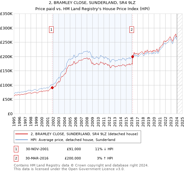 2, BRAMLEY CLOSE, SUNDERLAND, SR4 9LZ: Price paid vs HM Land Registry's House Price Index