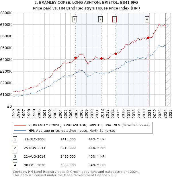 2, BRAMLEY COPSE, LONG ASHTON, BRISTOL, BS41 9FG: Price paid vs HM Land Registry's House Price Index