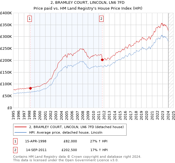 2, BRAMLEY COURT, LINCOLN, LN6 7FD: Price paid vs HM Land Registry's House Price Index