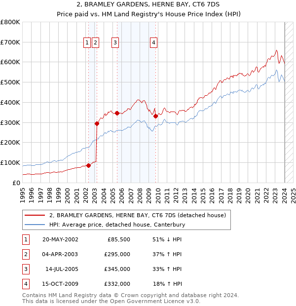 2, BRAMLEY GARDENS, HERNE BAY, CT6 7DS: Price paid vs HM Land Registry's House Price Index