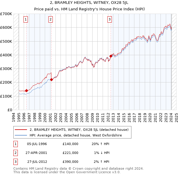 2, BRAMLEY HEIGHTS, WITNEY, OX28 5JL: Price paid vs HM Land Registry's House Price Index