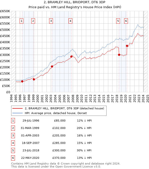 2, BRAMLEY HILL, BRIDPORT, DT6 3DP: Price paid vs HM Land Registry's House Price Index