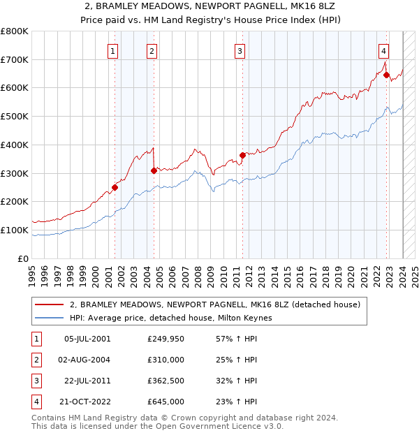 2, BRAMLEY MEADOWS, NEWPORT PAGNELL, MK16 8LZ: Price paid vs HM Land Registry's House Price Index