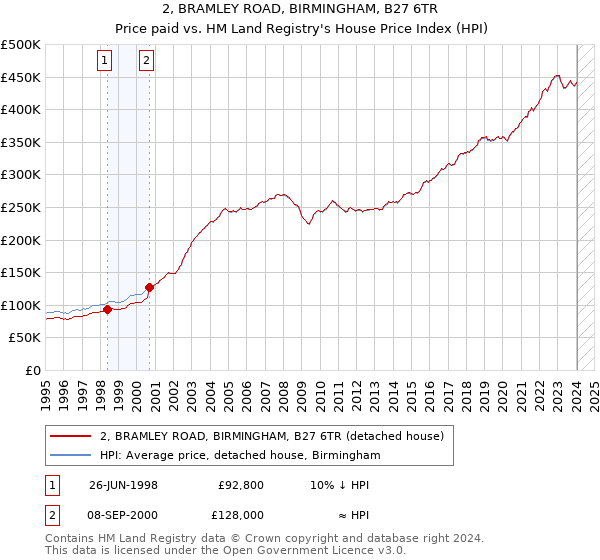 2, BRAMLEY ROAD, BIRMINGHAM, B27 6TR: Price paid vs HM Land Registry's House Price Index