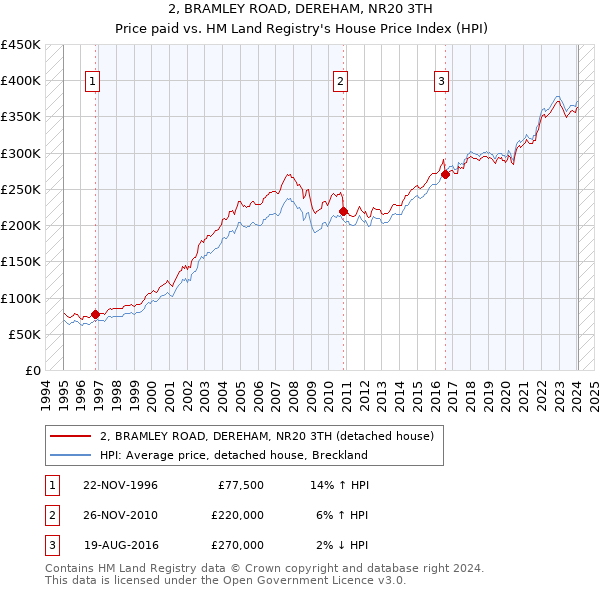 2, BRAMLEY ROAD, DEREHAM, NR20 3TH: Price paid vs HM Land Registry's House Price Index