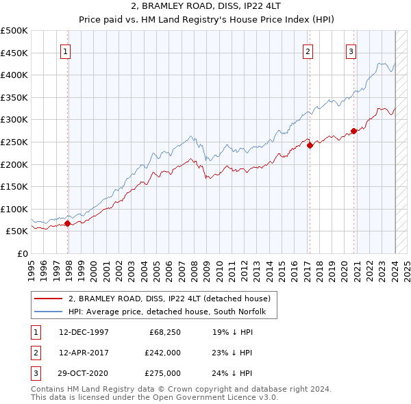 2, BRAMLEY ROAD, DISS, IP22 4LT: Price paid vs HM Land Registry's House Price Index