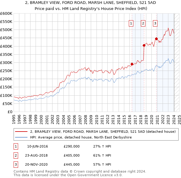 2, BRAMLEY VIEW, FORD ROAD, MARSH LANE, SHEFFIELD, S21 5AD: Price paid vs HM Land Registry's House Price Index