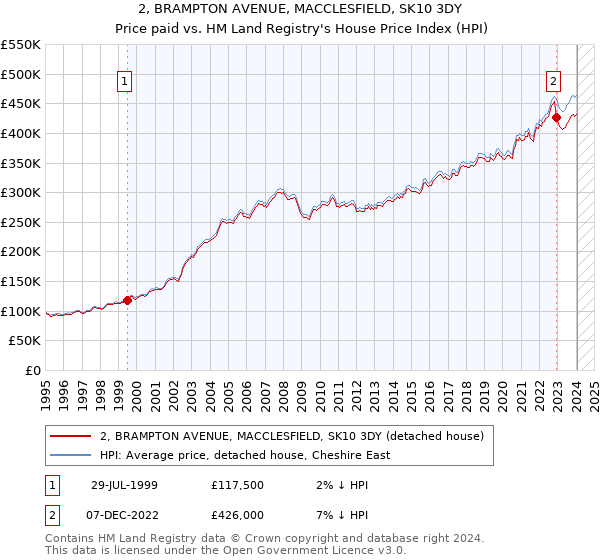 2, BRAMPTON AVENUE, MACCLESFIELD, SK10 3DY: Price paid vs HM Land Registry's House Price Index