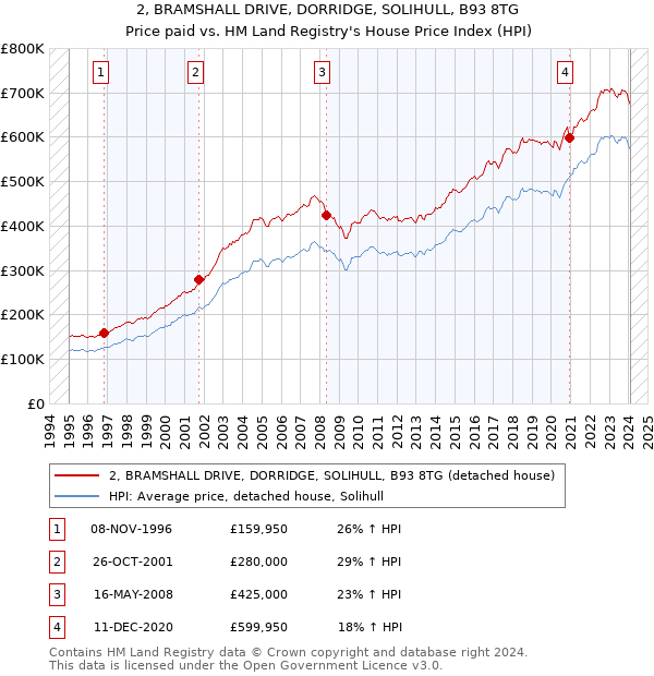 2, BRAMSHALL DRIVE, DORRIDGE, SOLIHULL, B93 8TG: Price paid vs HM Land Registry's House Price Index