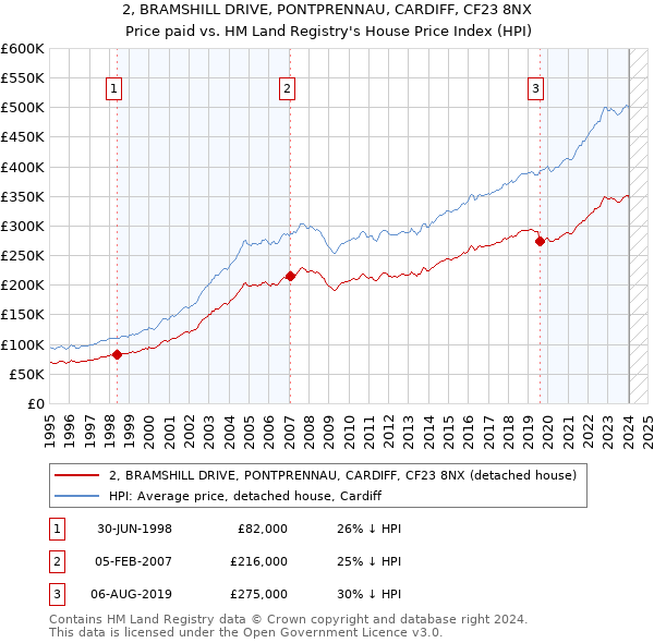 2, BRAMSHILL DRIVE, PONTPRENNAU, CARDIFF, CF23 8NX: Price paid vs HM Land Registry's House Price Index