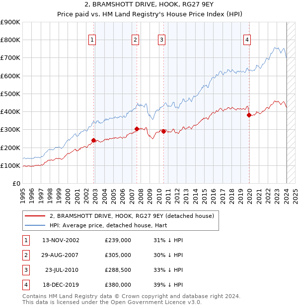 2, BRAMSHOTT DRIVE, HOOK, RG27 9EY: Price paid vs HM Land Registry's House Price Index