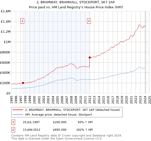 2, BRAMWAY, BRAMHALL, STOCKPORT, SK7 2AP: Price paid vs HM Land Registry's House Price Index