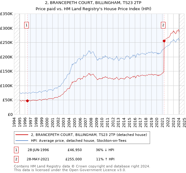 2, BRANCEPETH COURT, BILLINGHAM, TS23 2TP: Price paid vs HM Land Registry's House Price Index