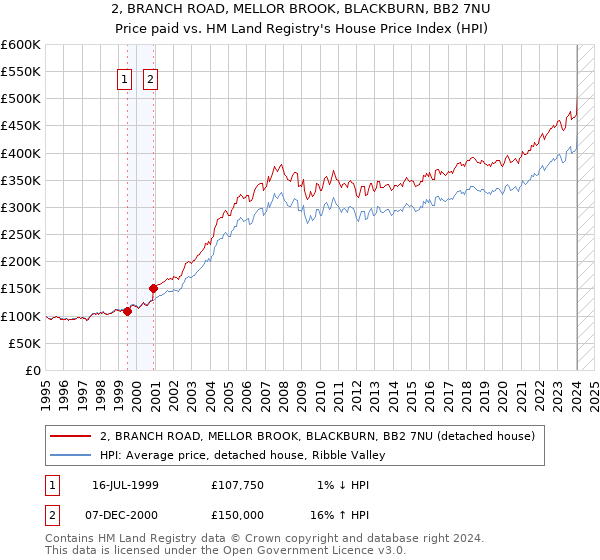 2, BRANCH ROAD, MELLOR BROOK, BLACKBURN, BB2 7NU: Price paid vs HM Land Registry's House Price Index