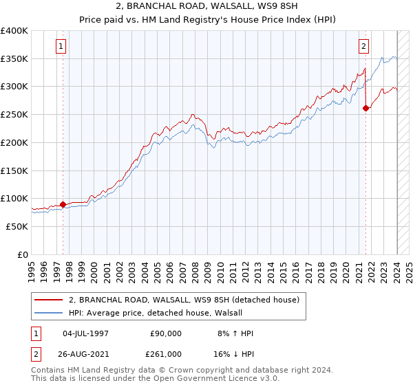 2, BRANCHAL ROAD, WALSALL, WS9 8SH: Price paid vs HM Land Registry's House Price Index