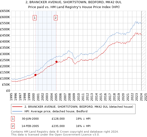 2, BRANCKER AVENUE, SHORTSTOWN, BEDFORD, MK42 0UL: Price paid vs HM Land Registry's House Price Index