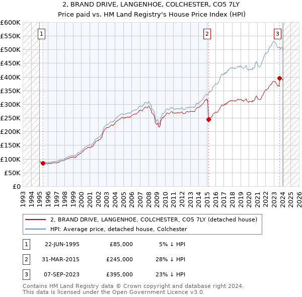 2, BRAND DRIVE, LANGENHOE, COLCHESTER, CO5 7LY: Price paid vs HM Land Registry's House Price Index
