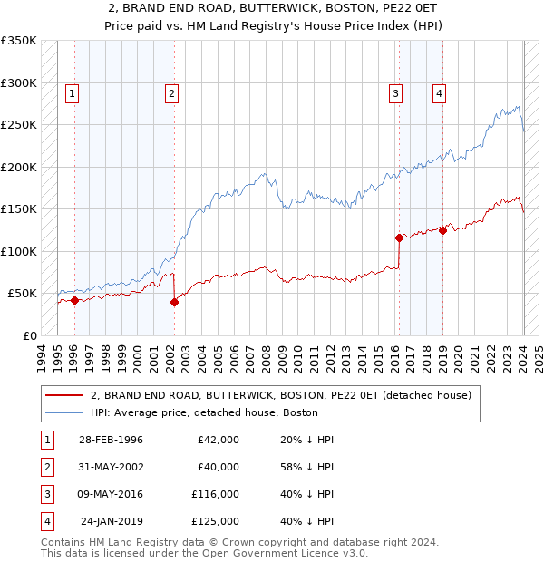 2, BRAND END ROAD, BUTTERWICK, BOSTON, PE22 0ET: Price paid vs HM Land Registry's House Price Index