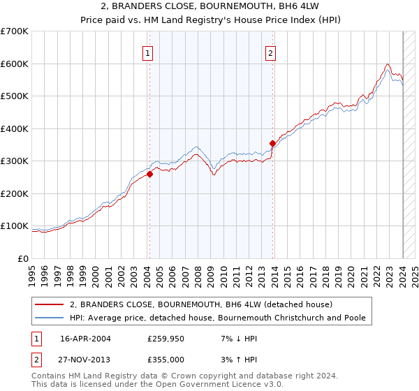 2, BRANDERS CLOSE, BOURNEMOUTH, BH6 4LW: Price paid vs HM Land Registry's House Price Index