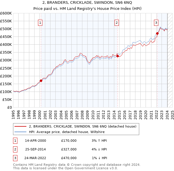 2, BRANDERS, CRICKLADE, SWINDON, SN6 6NQ: Price paid vs HM Land Registry's House Price Index