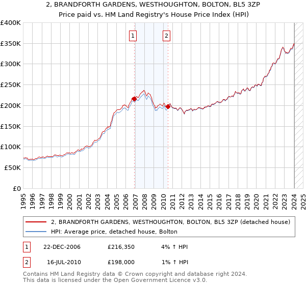 2, BRANDFORTH GARDENS, WESTHOUGHTON, BOLTON, BL5 3ZP: Price paid vs HM Land Registry's House Price Index