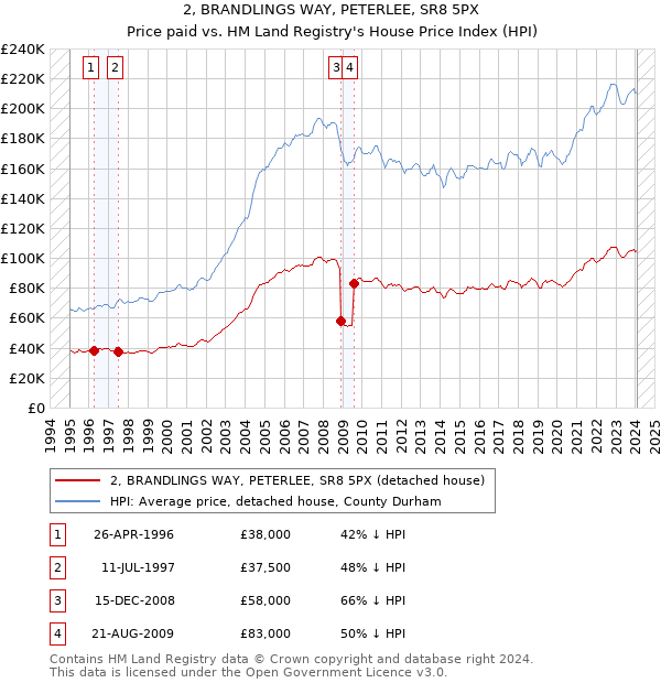 2, BRANDLINGS WAY, PETERLEE, SR8 5PX: Price paid vs HM Land Registry's House Price Index