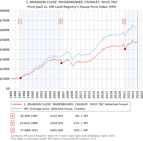2, BRANDON CLOSE, MAIDENBOWER, CRAWLEY, RH10 7NZ: Price paid vs HM Land Registry's House Price Index