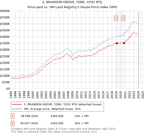 2, BRANDON GROVE, YORK, YO32 9TQ: Price paid vs HM Land Registry's House Price Index