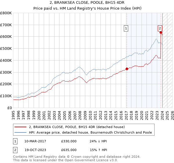 2, BRANKSEA CLOSE, POOLE, BH15 4DR: Price paid vs HM Land Registry's House Price Index