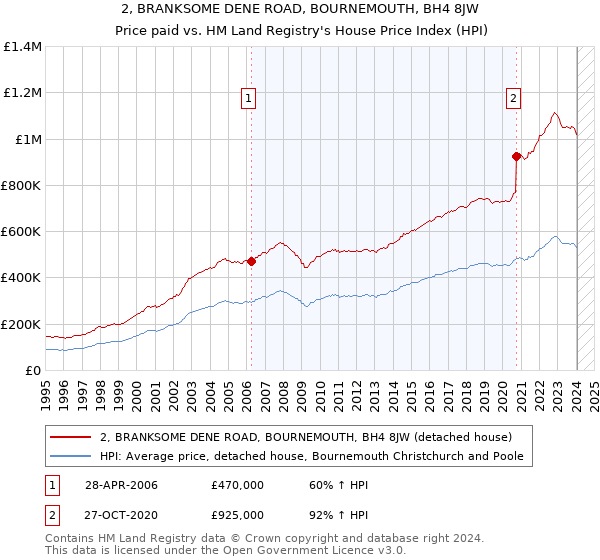 2, BRANKSOME DENE ROAD, BOURNEMOUTH, BH4 8JW: Price paid vs HM Land Registry's House Price Index