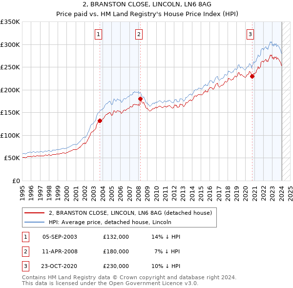 2, BRANSTON CLOSE, LINCOLN, LN6 8AG: Price paid vs HM Land Registry's House Price Index