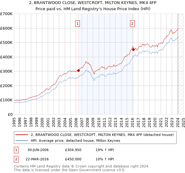 2, BRANTWOOD CLOSE, WESTCROFT, MILTON KEYNES, MK4 4FP: Price paid vs HM Land Registry's House Price Index