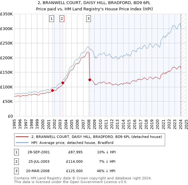 2, BRANWELL COURT, DAISY HILL, BRADFORD, BD9 6PL: Price paid vs HM Land Registry's House Price Index